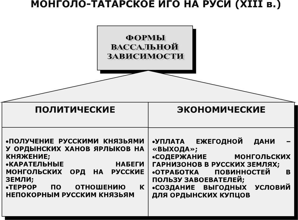 Схема последствия монгольского завоевания