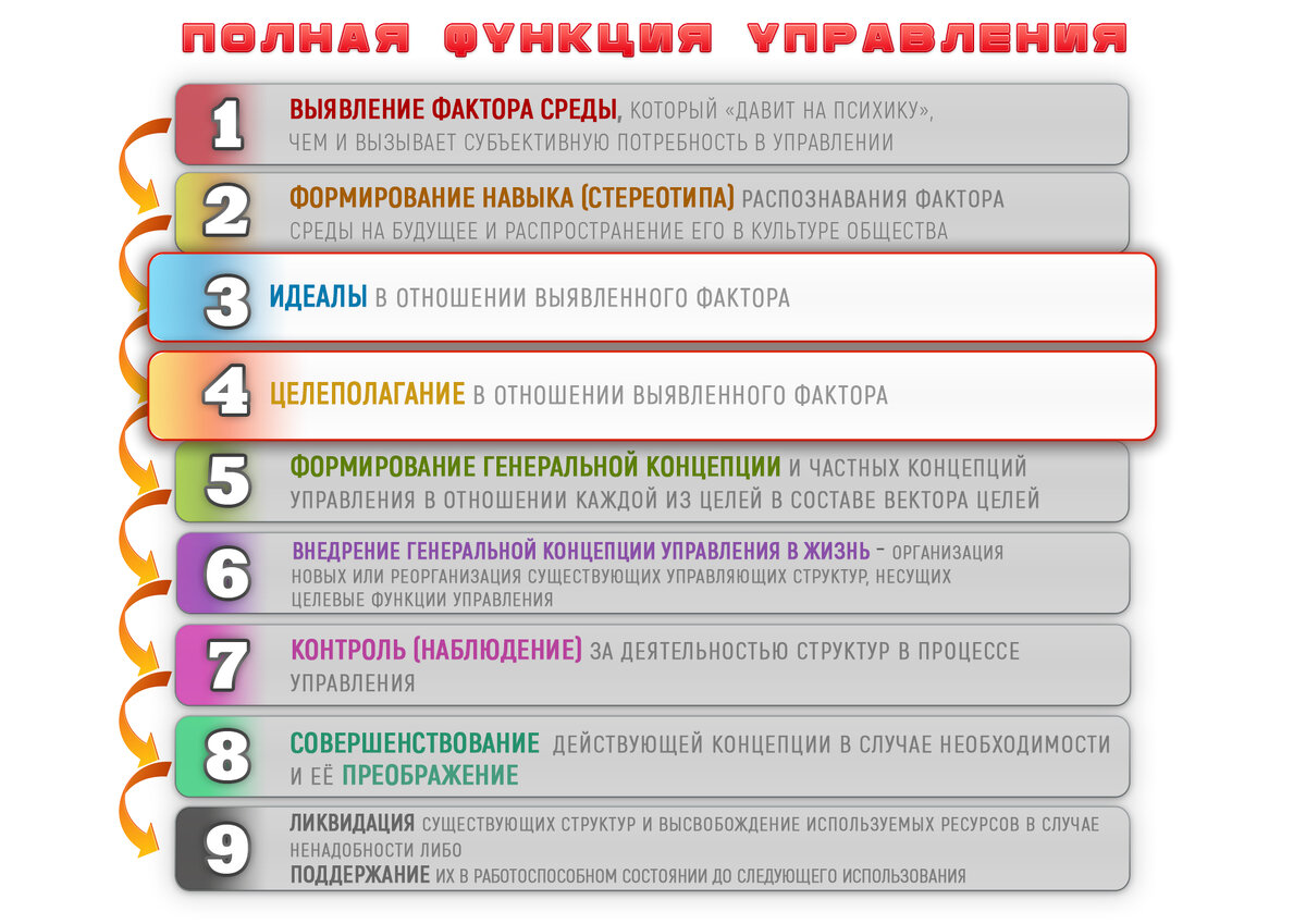 Полная функция управления или Алгоритм Успешной Деятельности