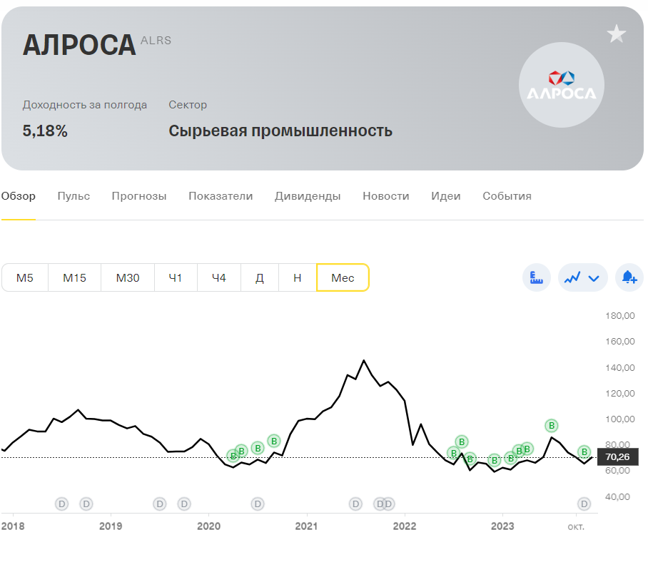 Жду Алросу у 60