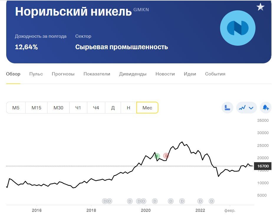 График Норникель (GMKN)