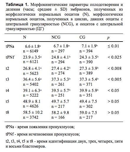 Интерпретация: Скорость оплодотворения была снижена в ооцитах ЦГ (p < 0,0001), но также была значительно ниже в ооцитах NCG (p = 0,01) по сравнению с ооцитами N. Все морфокинетические параметры эмбриона до t4 были значительно отсрочены у эмбрионов, полученных из ЦГ, по сравнению с эмбрионами, полученными из N (p < 0,025).                           