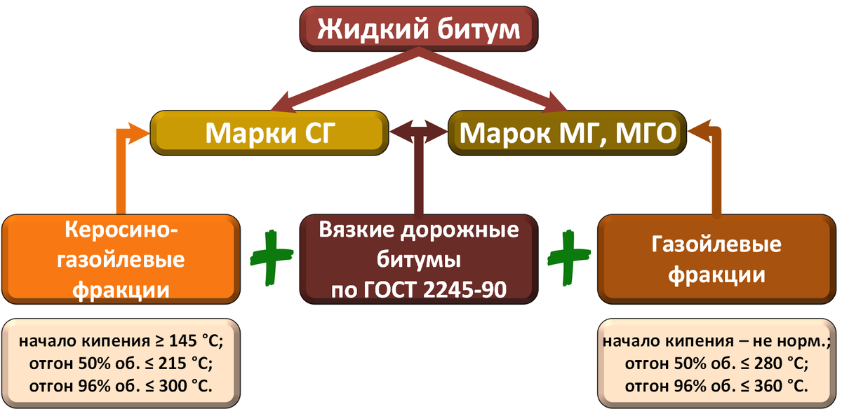 Жидкий Битум По ГОСТ 11955-82 | Нефтепереработка - Это Просто! | Дзен