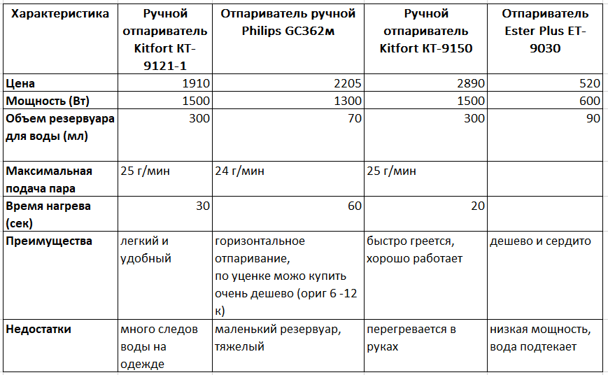 Сравнительная таблица самых популярных моделей