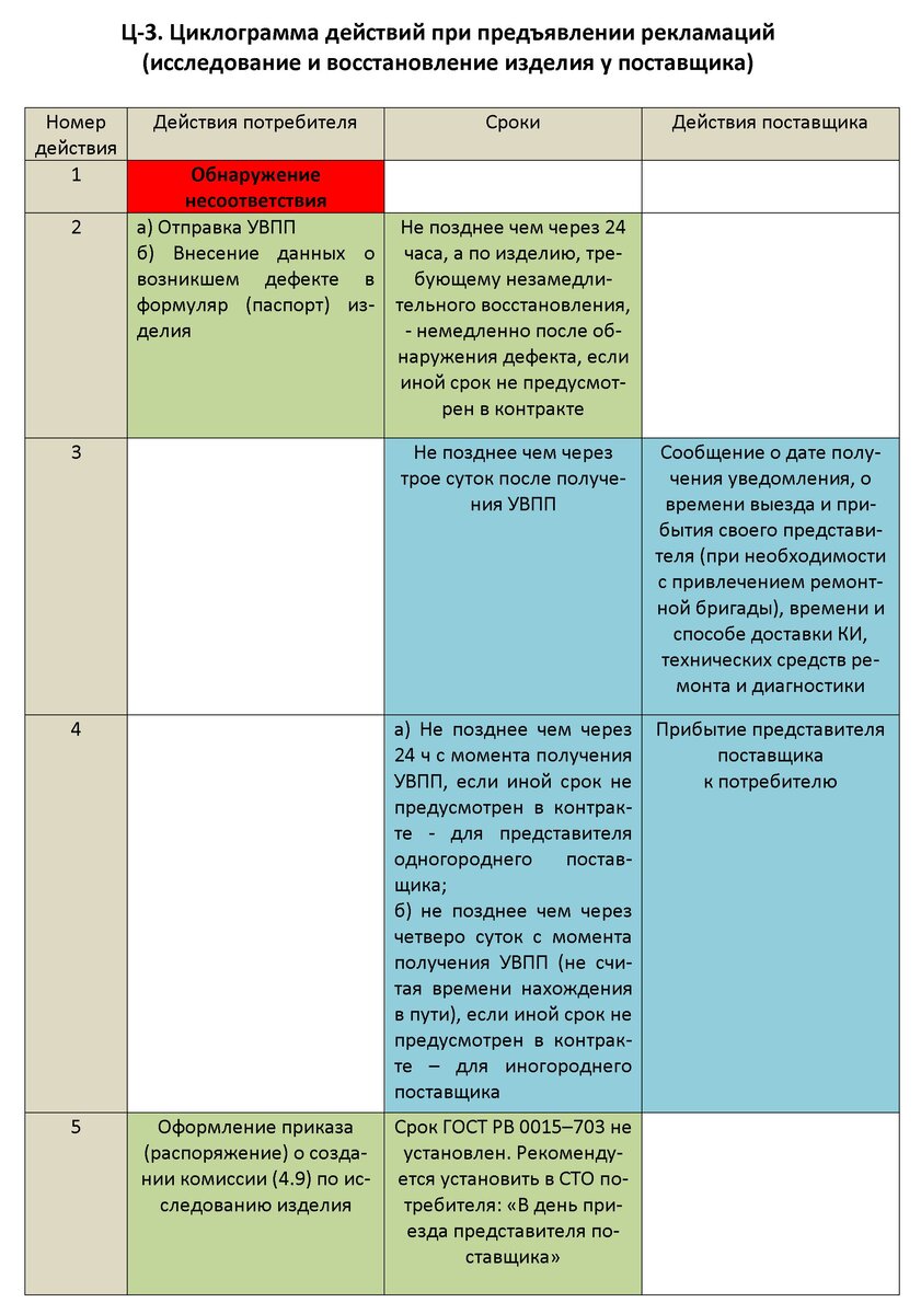 Ц-3. Циклограмма Действий При Предъявлении Рекламаций По ГОСТ РВ.