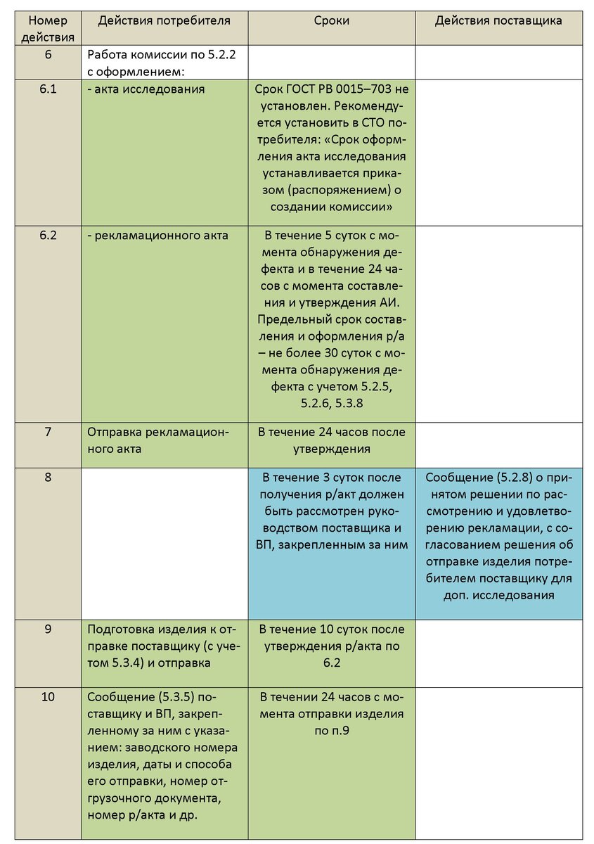 Ц-3. Циклограмма Действий При Предъявлении Рекламаций По ГОСТ РВ.