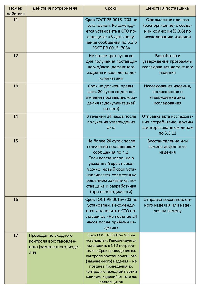 Ц-3. Циклограмма Действий При Предъявлении Рекламаций По ГОСТ РВ.