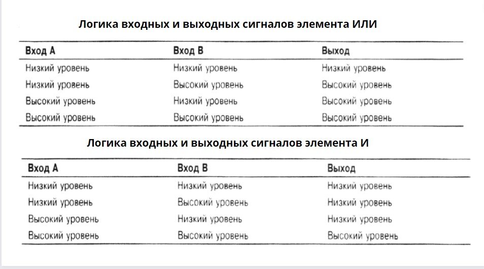 Входы логических элементов