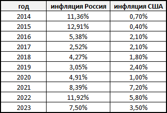 *данные за 2023 год прогнозные, год еще не закончился на момент написания статьи