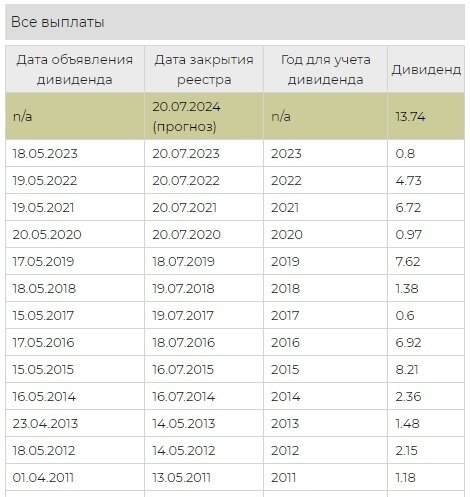 Как можно снять дивиденды 