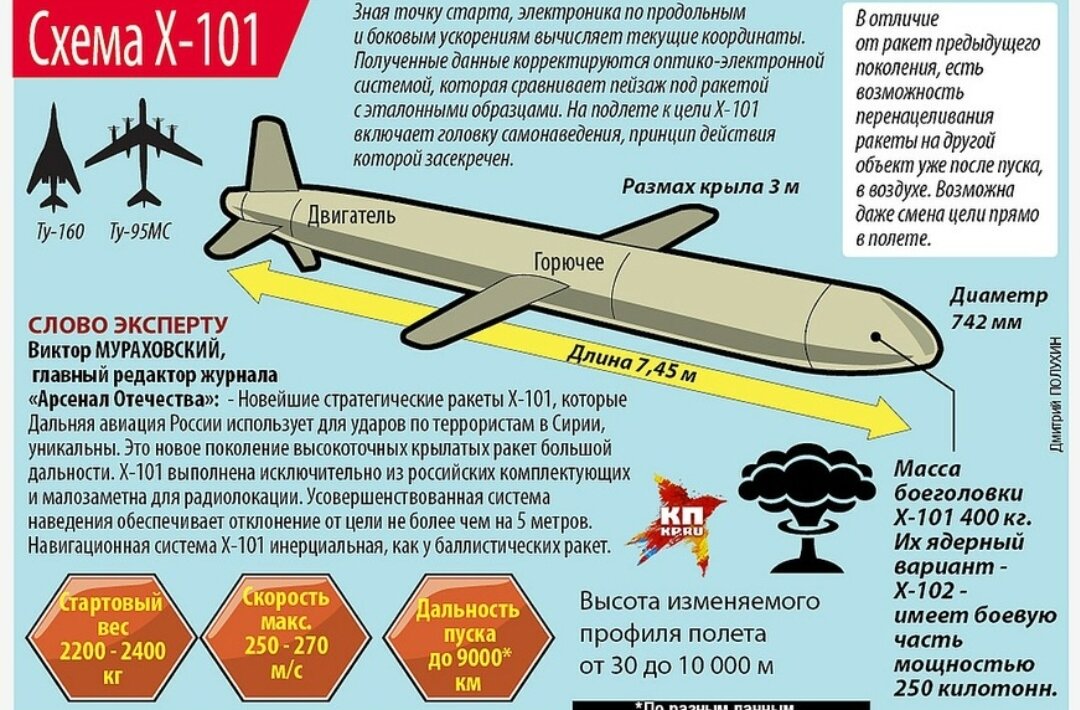 Стратегическая крылатая ракета «воздух-земля» с использованием технологий снижения радиолокационной заметности. Разработана конструкторским бюро «Радуга» в 1995–2013 годах.
Использует комбинированную систему наведения: инерциальная система с оптико-электронной коррекцией; на конечном участке используется головка самонаведения. Может получать комплексную информацию и по маршруту, и по координатам цели. В отличие от ракет предыдущего поколения, имеется принципиальная возможность смены цели, когда ракета уже находится в полёте. 