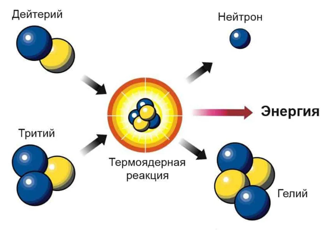Реакция ядерного синтеза схема. Схема термоядерного синтеза для дейтерия и трития. Схема реакции термоядерного синтеза. Термоядерная реакция дейтерия и трития. Ядерная реакция водорода