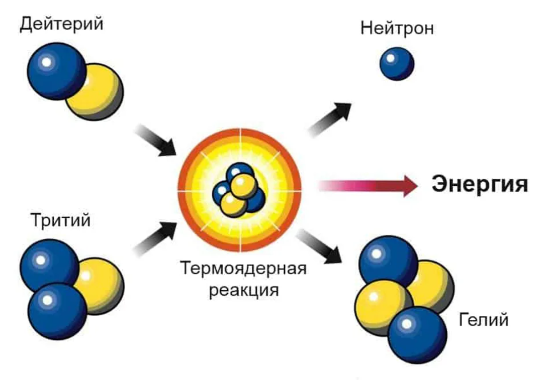 Ядерный синтез гелия. Реакция ядерного синтеза схема. Схема термоядерного синтеза для дейтерия и трития. Схема реакции термоядерного синтеза. Термоядерная реакция дейтерия и трития.