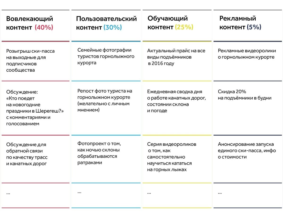 Контент виды контента. Типы контента в социальных сетях. Контент для рекламной компании. Виды вовлекающего контента.