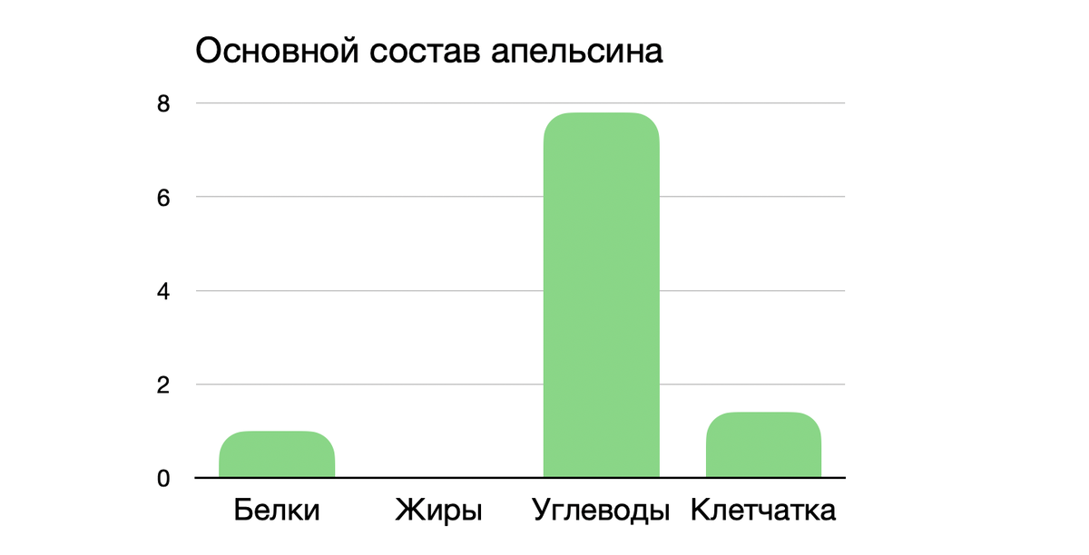 Состав апельсина 