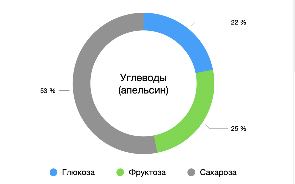 Состав orange