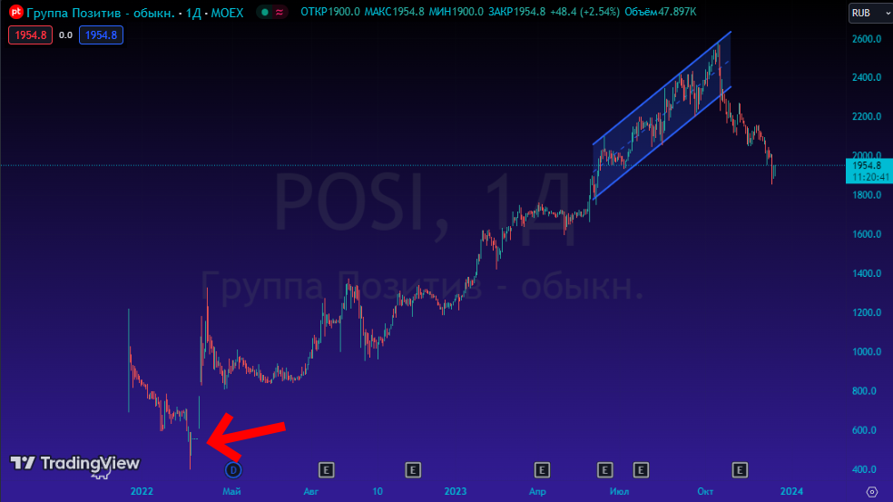 POSI. Источник: Tradingview