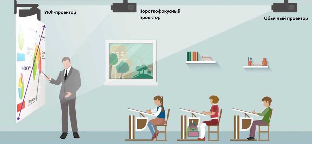Расположение проекторов в классе: УКФ, короткофокусный и стандартный объектив
