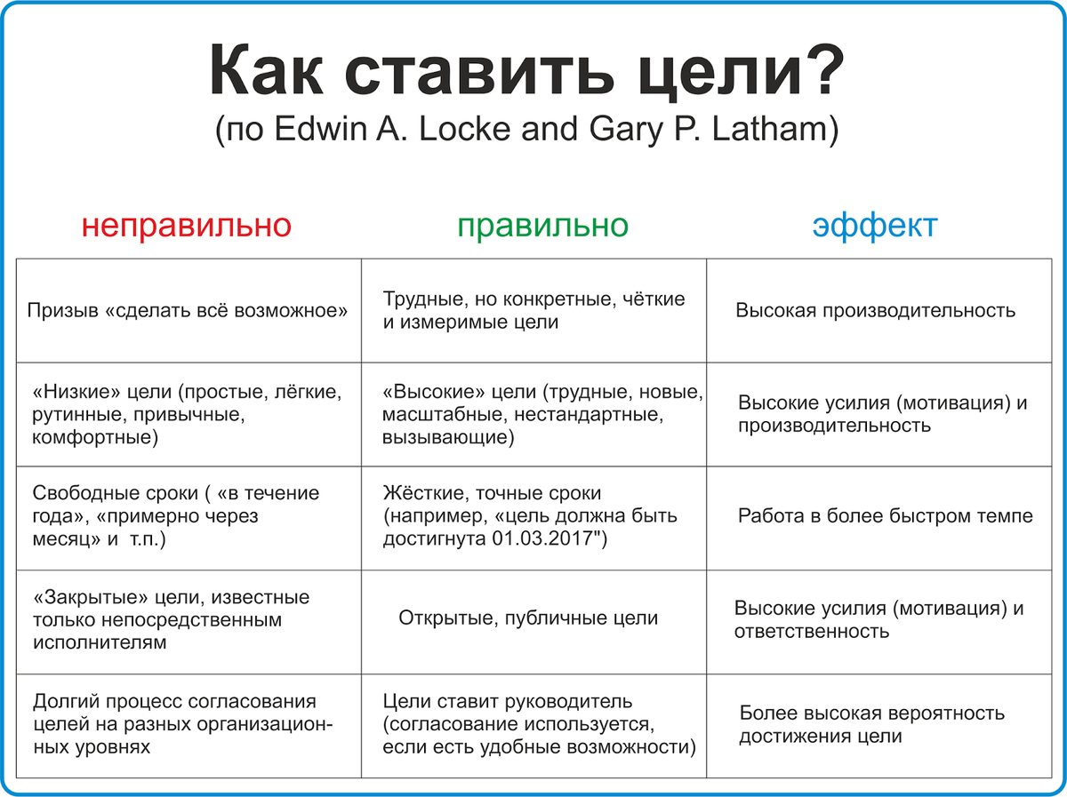 Список важных задач. Как правильно ставить цели и достигать их. Как правильно писать цели. Как правильно ставить цели. Как ставить цели.