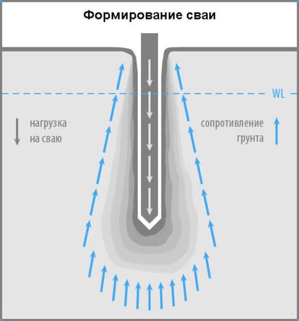 Какую нагрузку выдерживает свая