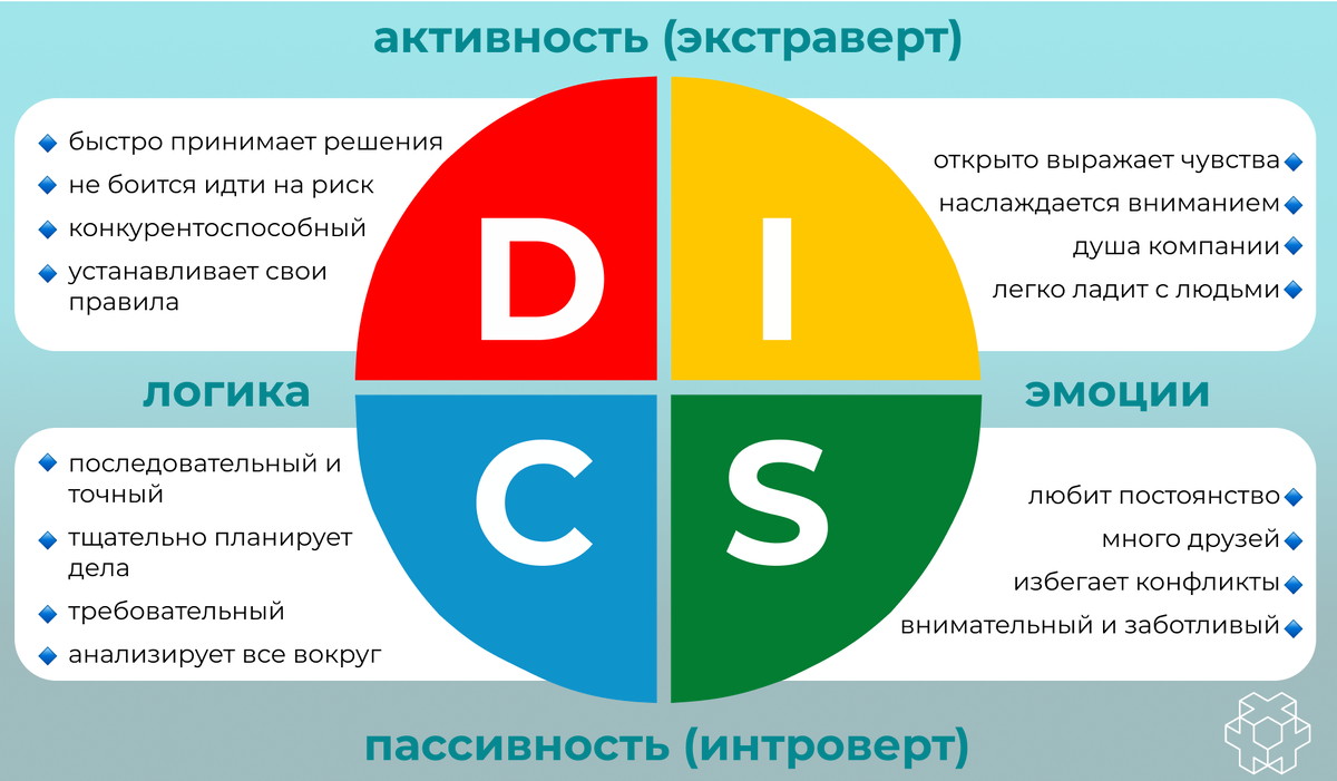 Типология DISC. Психология покупателя
