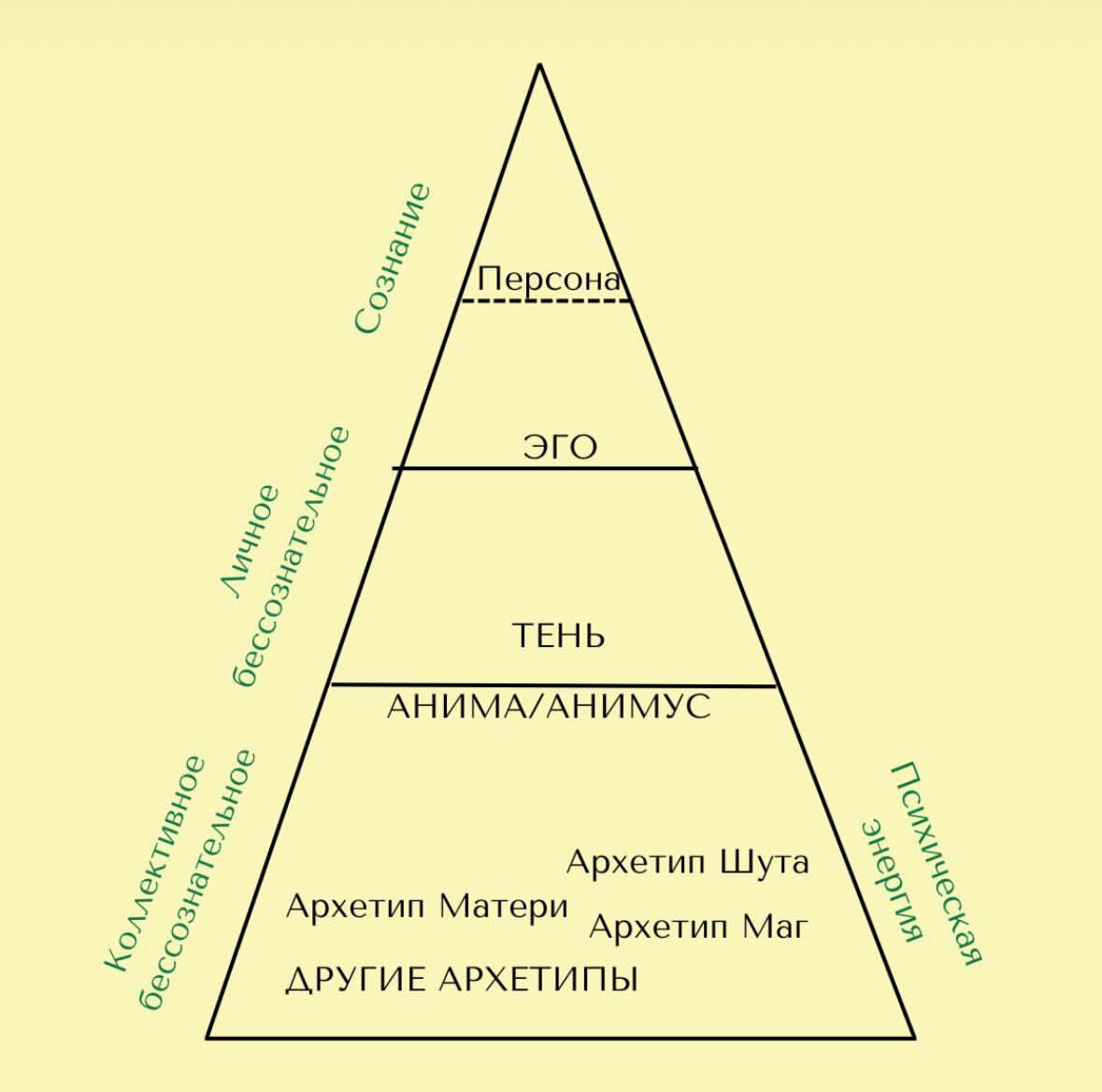 Структура психики человека по К. Юнгу