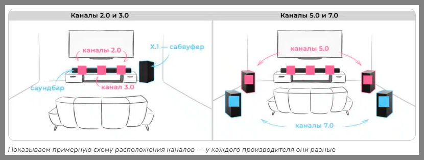 Как расположить саундбар и сабвуфер в комнате правильно