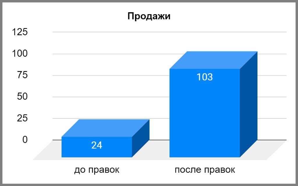 Конверсия рос. Увеличение контента.