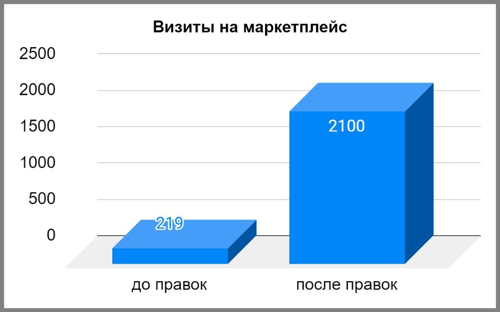 Конверсия рос