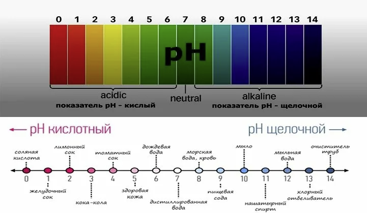 Ч рн. Кислотно щелочная шкала PH. PH кислая щелочная нейтральная. Шкала кислотности-щелочности (PH).. Шкала кислотности PH воды.