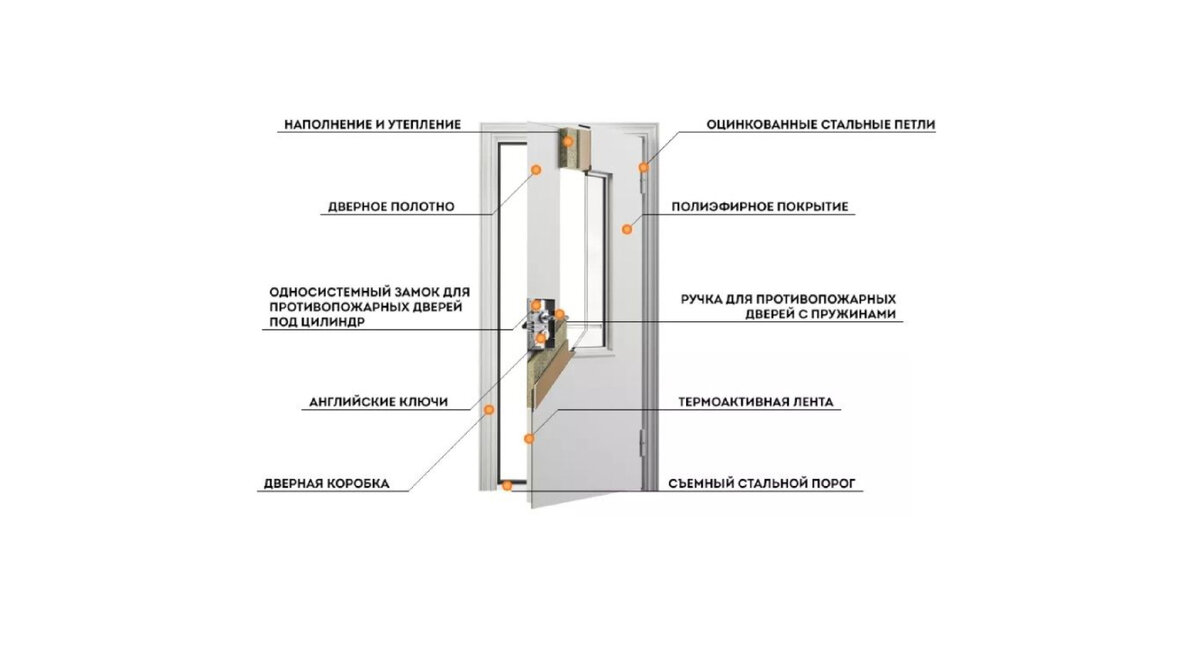 из чего состоит конструкция противопожарной двери EIW 15