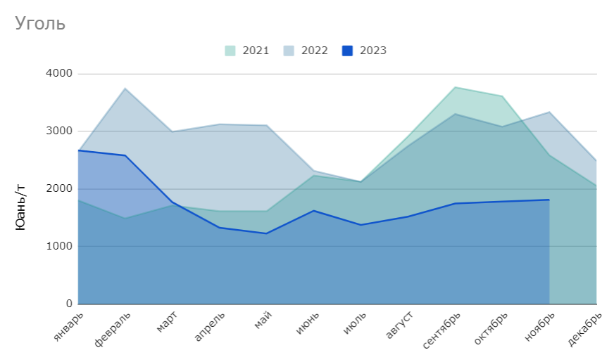 Динамика цен на уголь с 2021 по 2023 г.г.