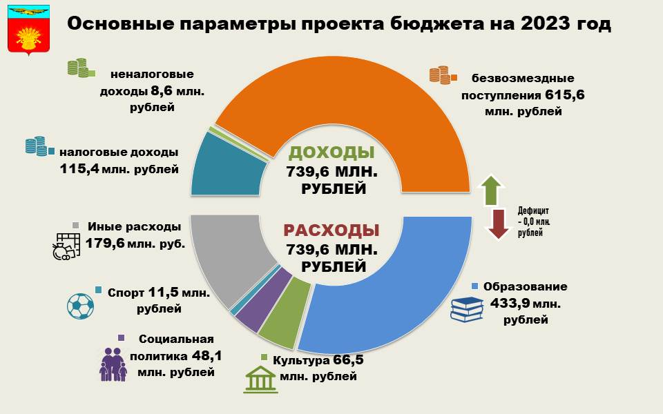 Расходы федерального бюджета. Бюджет алтайского края на 2023 год. Налоговые доходы в бюджете 2023. Бюджетные параметры картинки. Структура налоговых доходов консолидированного бюджета 2023.