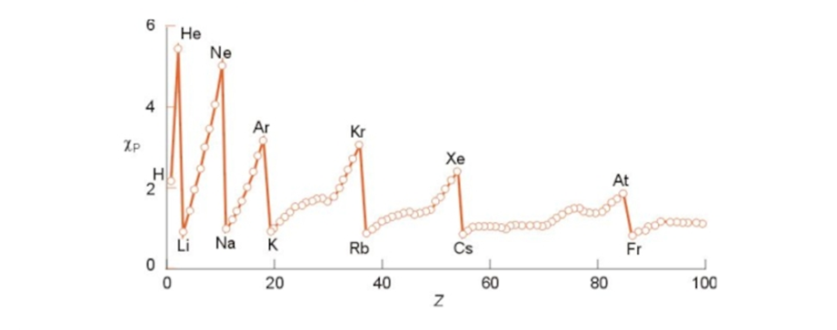 Рис. Периодическая зависимость электроотрицательности элемента от порядкового номера элемента.