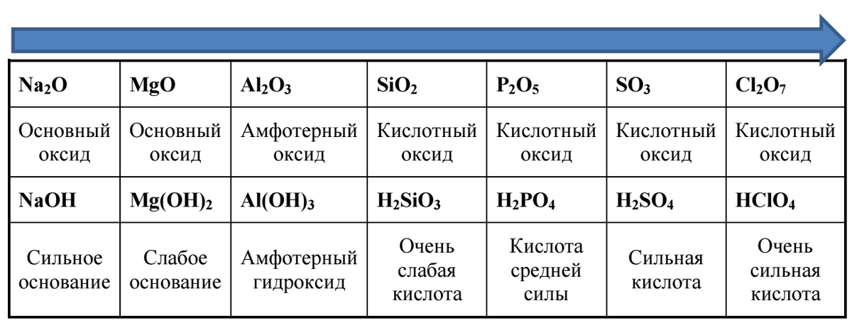 Закономерности в изменении свойств высших оксидов. Основные свойства высших оксидов. Как найти высший гидроксид элемента. Как определить высший оксид и гидроксид элемента. Ослабления основных свойств их высших гидроксидов..