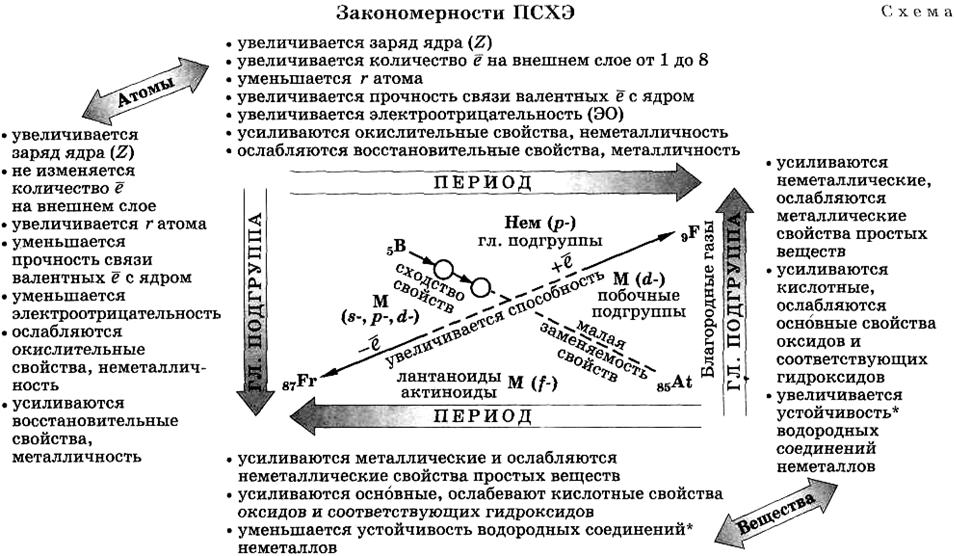 Закономерности изменения свойств элементов и простых веществ презентация