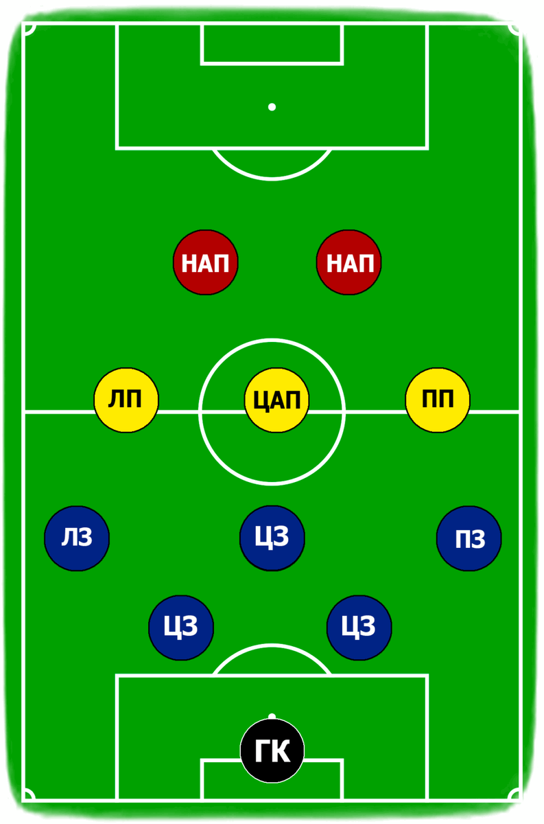 Лучшие схемы в футболе. 4-2-2-2 Схема футбол. 4-2-3-1 Схема футбол. Расстановка игроков в футболе. Футбол расстановка игроков на поле.