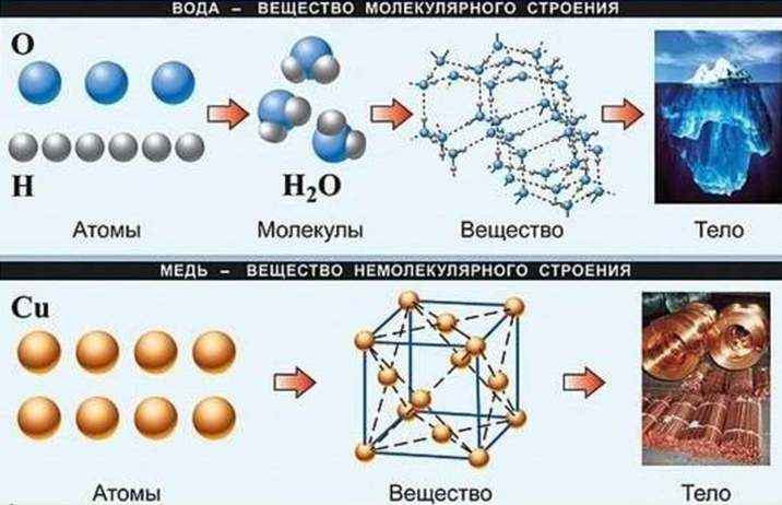 Рис. Сравнение веществ молекулярного и немолекулярного строения.