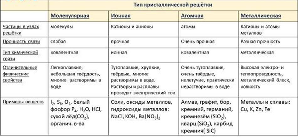 § 2. Простые и сложные вещества. Вещества молекулярного и немолекулярного строения