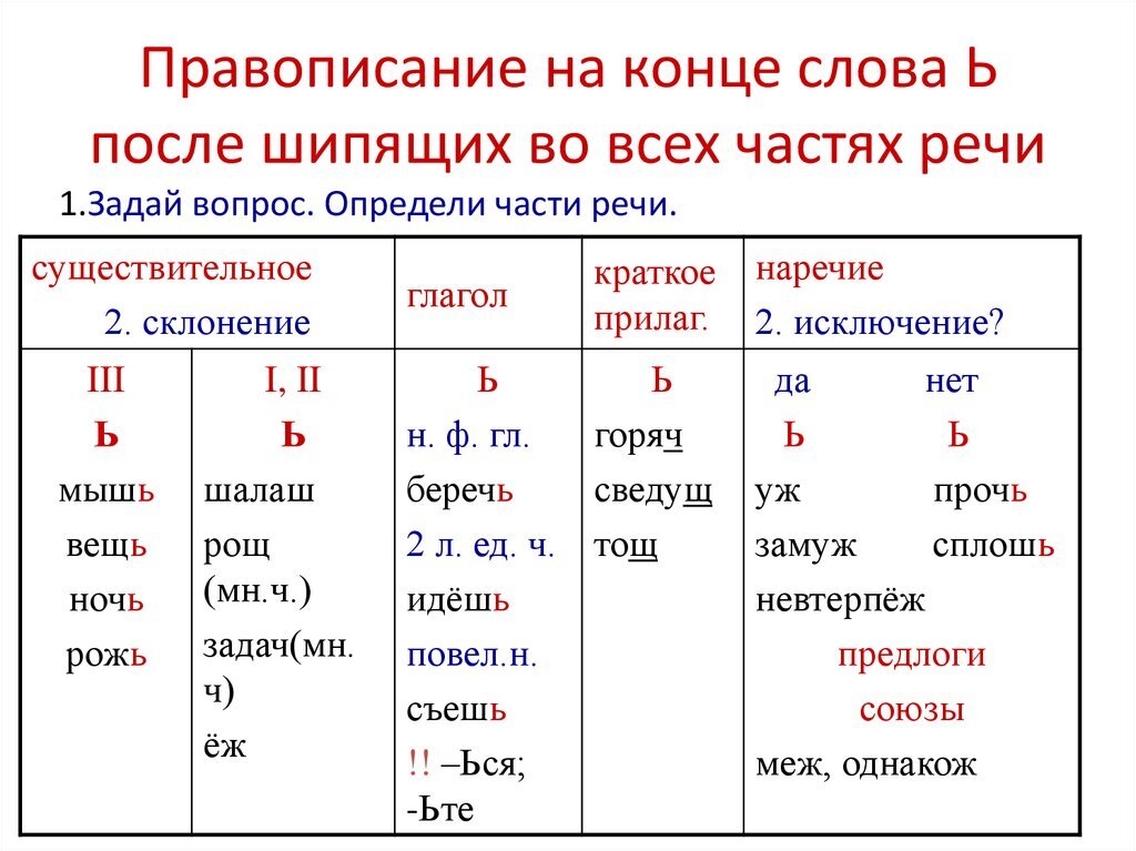 Правило ь после шипящих. Правило постановки ь после шипящих. Правописание мягкого знака на конце существительных после шипящих. Правила мягкий знак на конце имен существительных после шипящих.