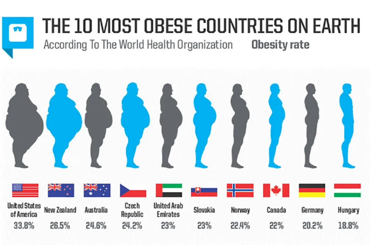 Сколько людей с ожирением