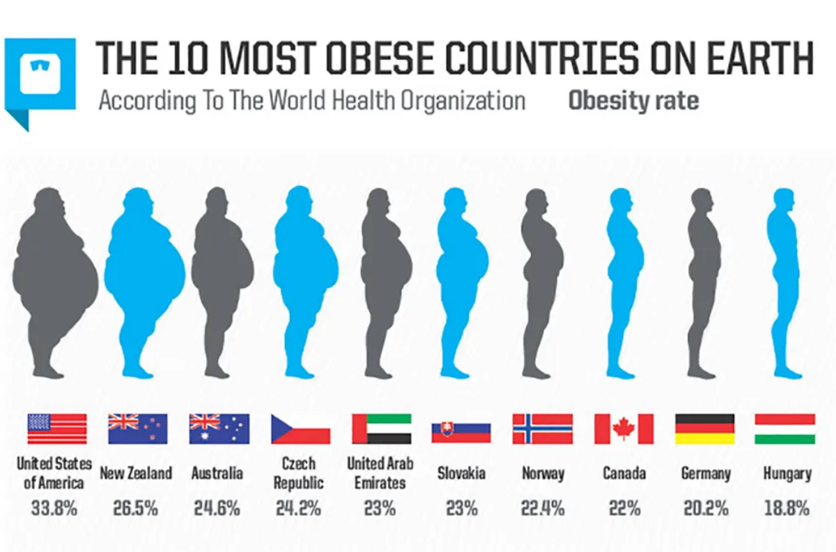 Life in different countries. Распространенность ожирения. Статистика лишнего веса в мире. Ожирение в США статистика. Статистика ожирения в мире.
