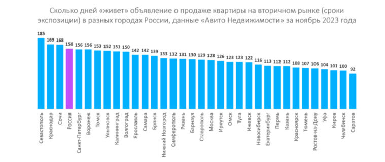    Несмотря на снижение спроса, Челябинск в ноябре 2023 года вошел в тройку лидеров по скорости продажи квартир на вторичном рынке