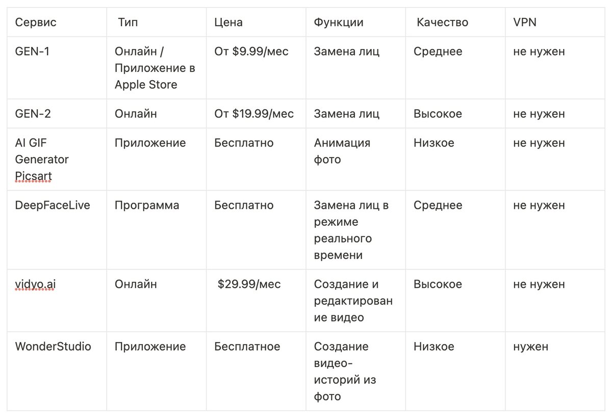 Это часть сравнительной таблицы из моего нового проекта - Путеводитель по нейросетям "AI для каждого". В этой статье я рассматриваю первые 5-ть нейросетей из этой таблице, хочешь узнать больше- переходи по ссылке в описании блога