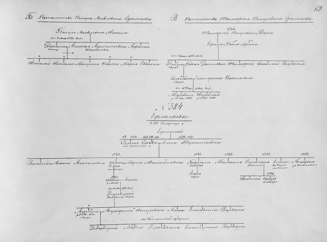 Родословное древо дворянского рода Ермолаевых.
