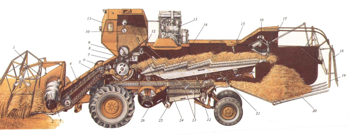 agro-tm.ru. Фото с Яндекса. Устройство комбайна СК–5 "Нива". Мало чем отличается от комбайна СК–4.