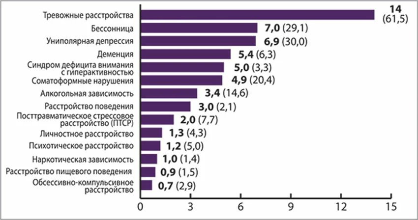 Синдром рейтинга. Статистика психических расстройств в мире. Распространенность психических расстройств. Статистика психических заболеваний в мире.