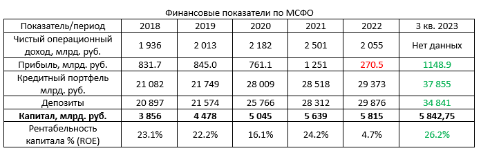 Таблица 1. СБЕР по МСФО