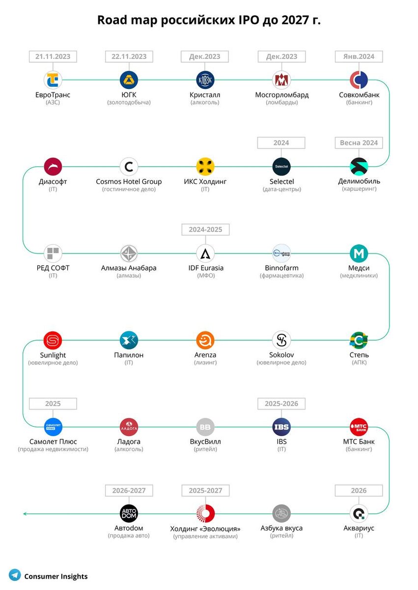 Дорожнаая карта потенциальных IРО до 2027 года