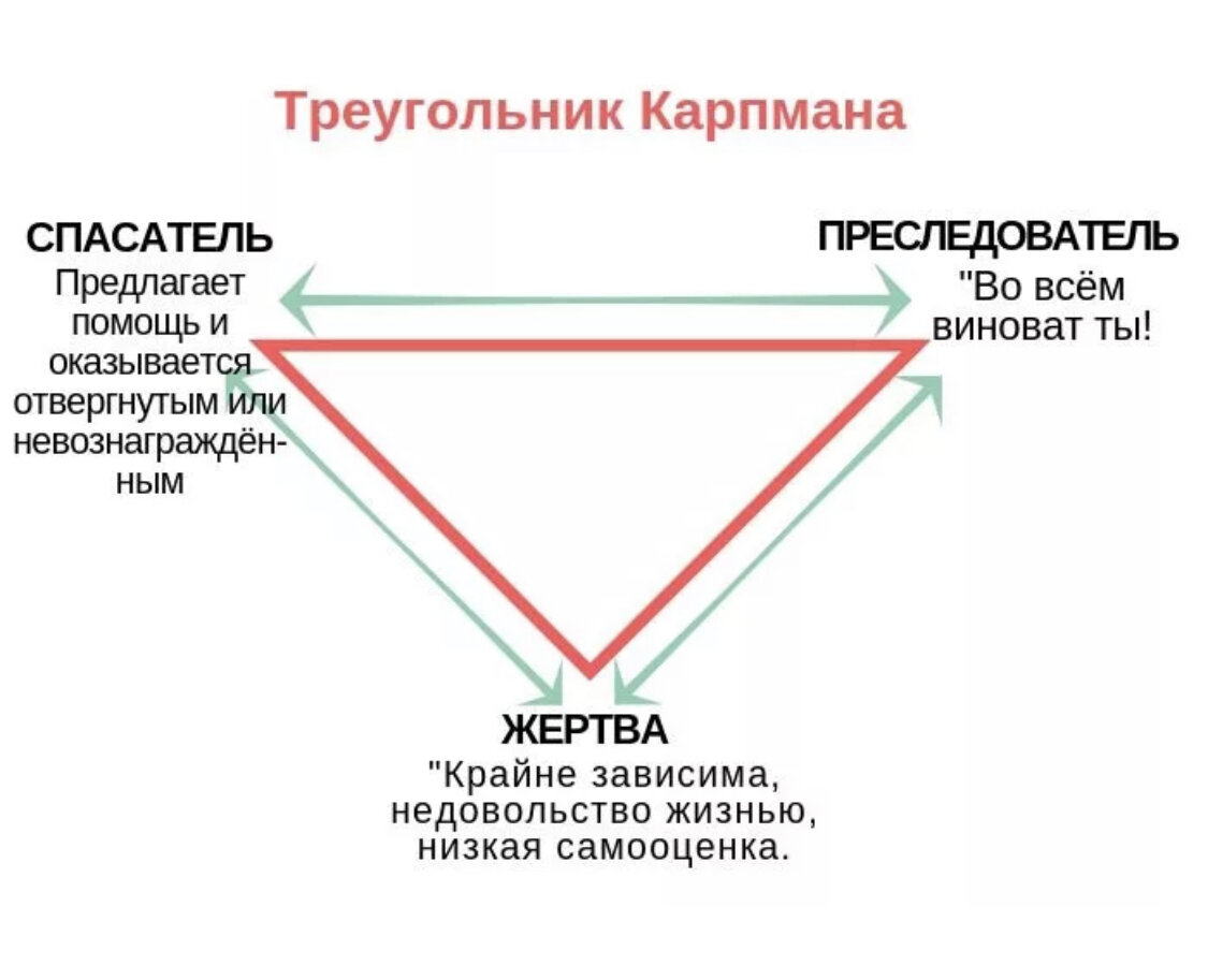 Карпмана жертва агрессор спасатель. Жертва спасатель треугольник Карпмана. Треугольник в психологии жертва спасатель преследователь. Треугольник Карпмана в психологии спасатель. Треугольник Карпмана: роли жертва, преследователь и спасатель.