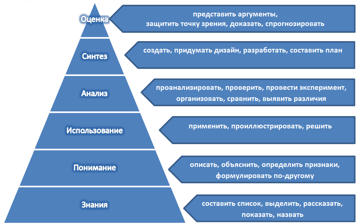 Необходимой информацией не располагая. Таксономия учебных целей: пирамида Блума. Таксономия учебных целей (по б. Блуму). Бенджамин Блум таксономия образовательных целей. Уровень по таксономии Блума